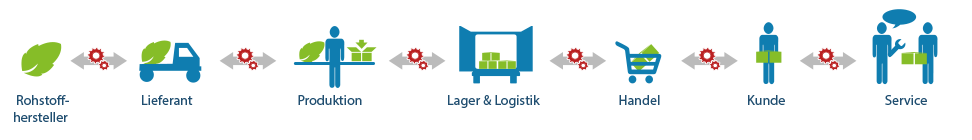 Prozessoptimierung entlang der Supply Chain - Infografik