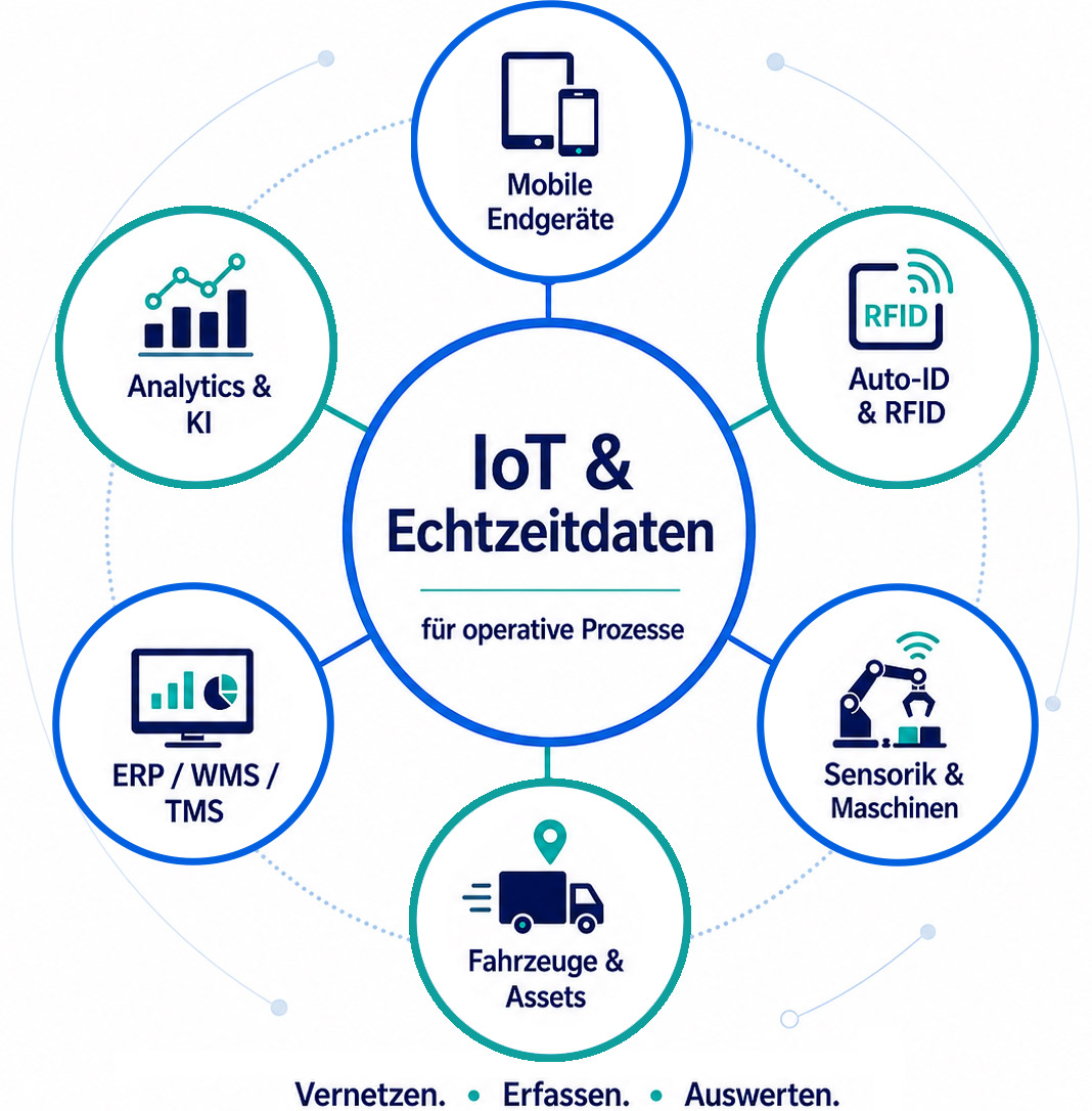 IoT und Echtzeitdaten in operativen Prozessen - Infografik