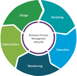 Business process management lifecycle in digital transformation consulting