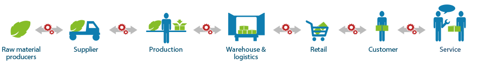 Process optimization along the supply chain - infographic