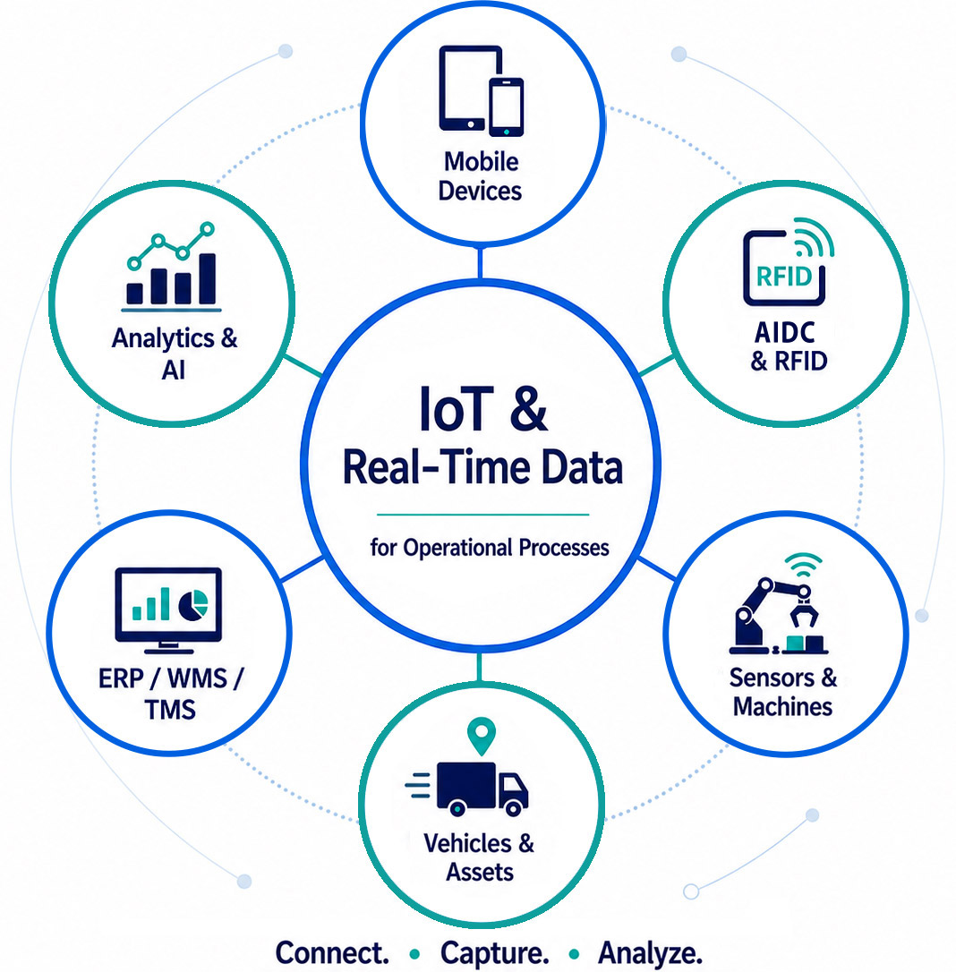 IoT and real-time data in operational processes - infographic